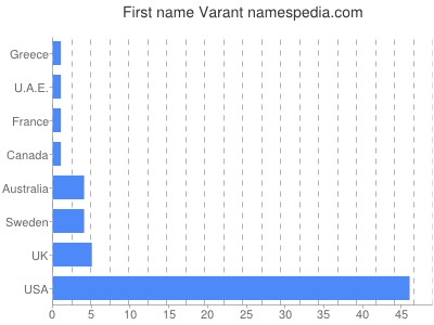 prenom Varant