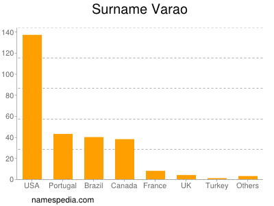 Familiennamen Varao