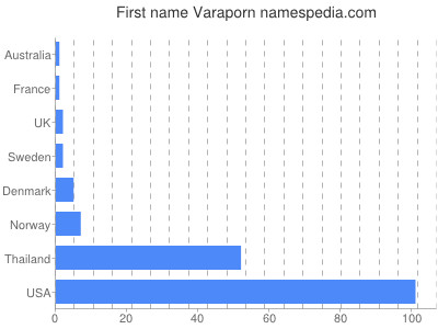 Vornamen Varaporn