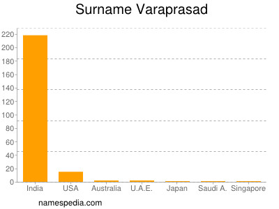 Familiennamen Varaprasad
