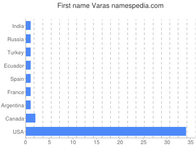 Vornamen Varas