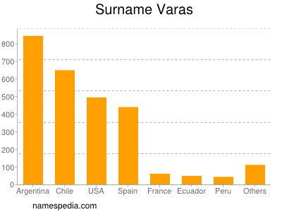 Familiennamen Varas