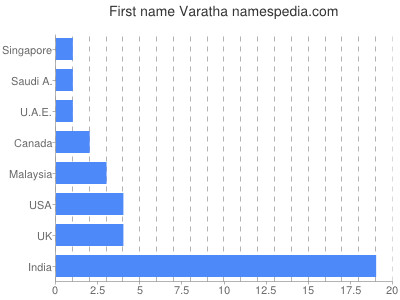 Vornamen Varatha