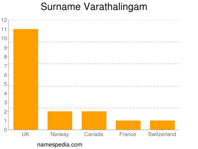 Familiennamen Varathalingam