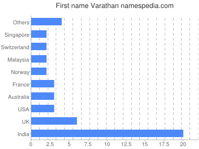 prenom Varathan