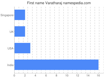 Vornamen Varatharaj