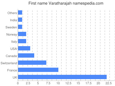 Vornamen Varatharajah
