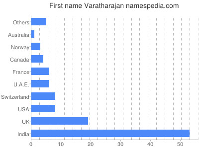 Vornamen Varatharajan