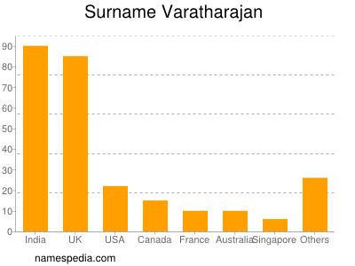 Familiennamen Varatharajan
