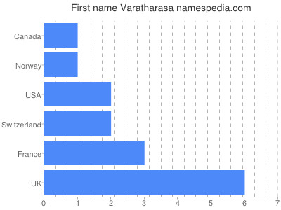 Vornamen Varatharasa