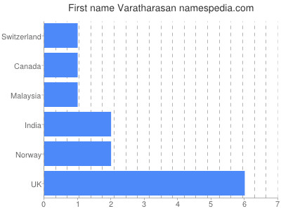 Vornamen Varatharasan