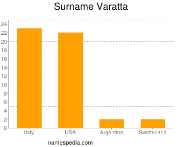 Familiennamen Varatta