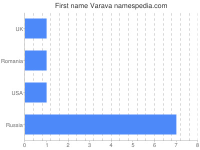 Vornamen Varava