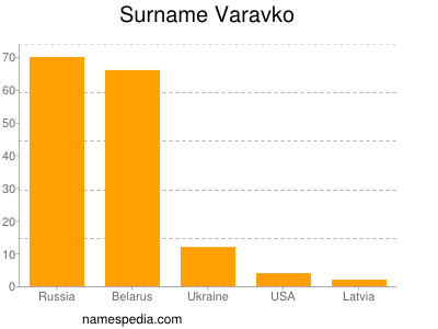 Familiennamen Varavko