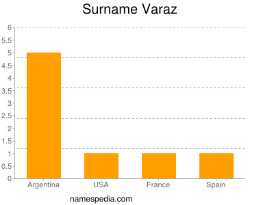 Surname Varaz