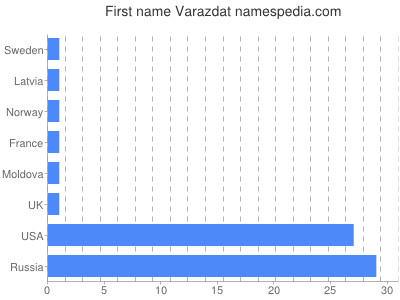 Given name Varazdat