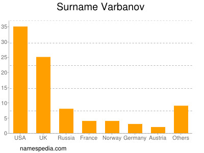 Surname Varbanov