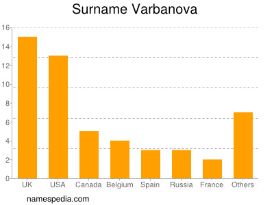 Familiennamen Varbanova