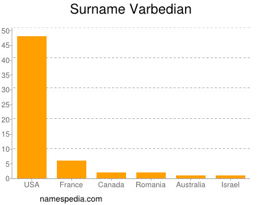 nom Varbedian