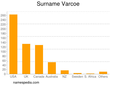 Familiennamen Varcoe