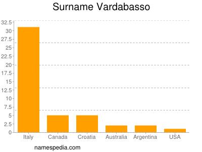 Familiennamen Vardabasso