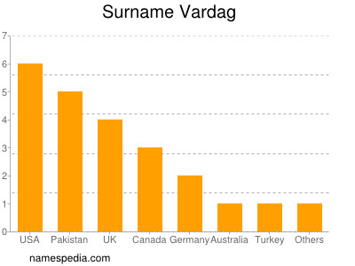 Familiennamen Vardag