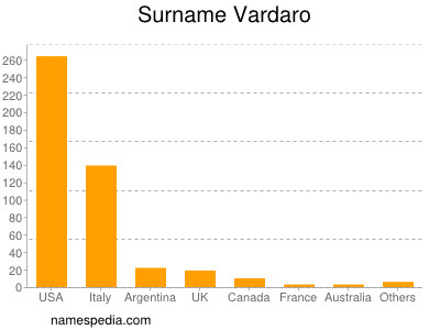 Familiennamen Vardaro