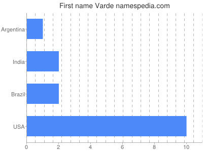 Given name Varde