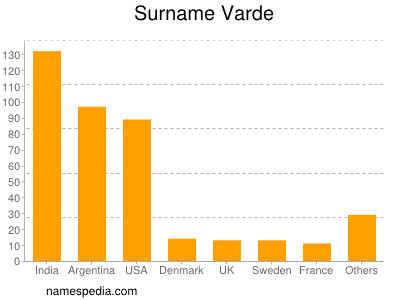 Surname Varde