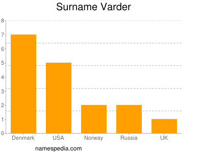 Surname Varder