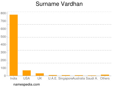 Surname Vardhan
