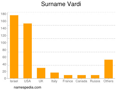 nom Vardi