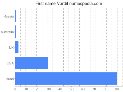 Given name Vardit