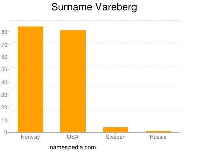 Familiennamen Vareberg