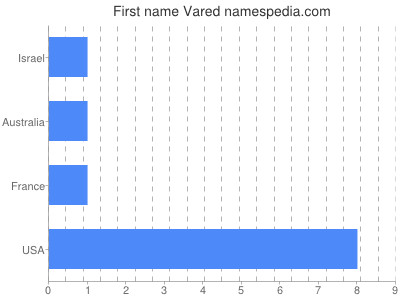 Given name Vared