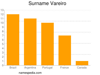 Surname Vareiro