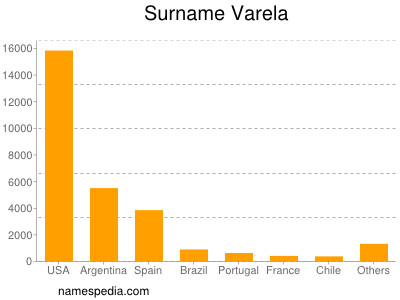 Familiennamen Varela