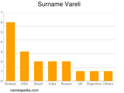 Surname Vareli