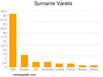 Familiennamen Varelis