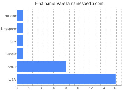 Vornamen Varella