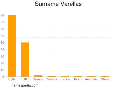 Familiennamen Varellas