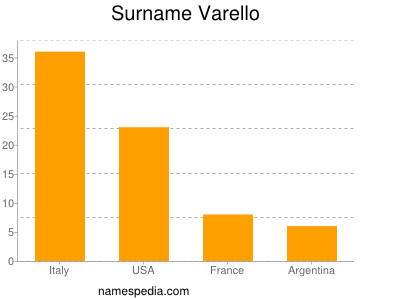 Familiennamen Varello