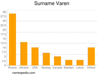 Familiennamen Varen