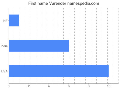 Given name Varender