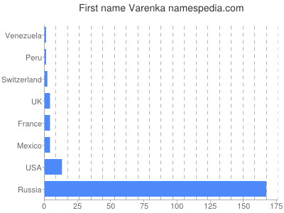 Vornamen Varenka
