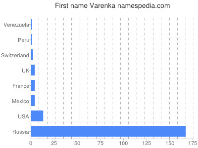 prenom Varenka