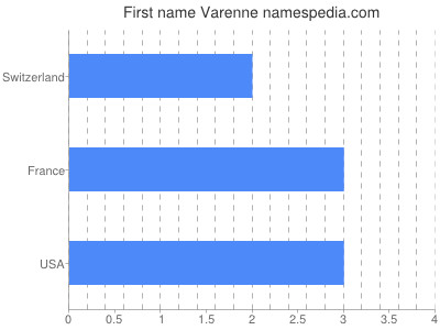 Vornamen Varenne