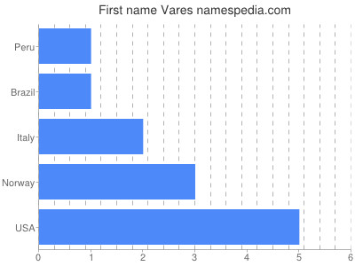 prenom Vares