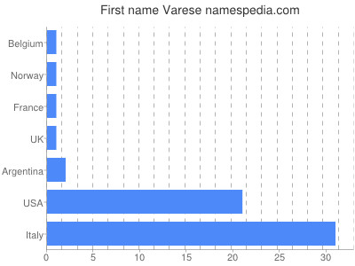 Vornamen Varese