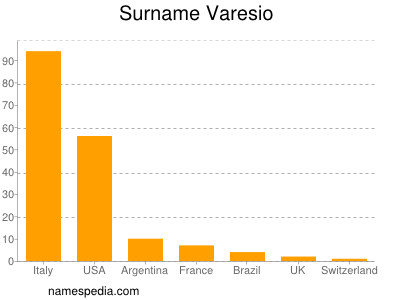 Surname Varesio